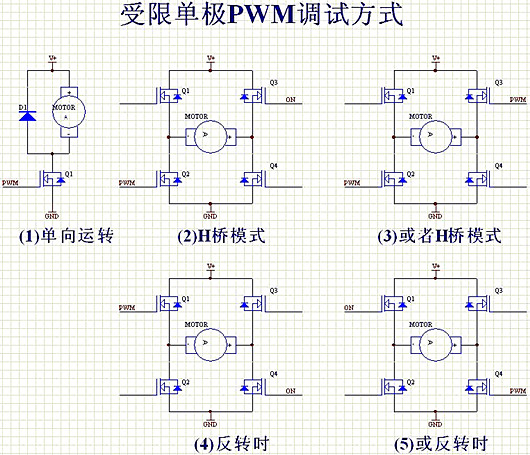 PWM 控制電機(jī) 調(diào)制