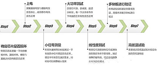 射頻 功放 調(diào)試