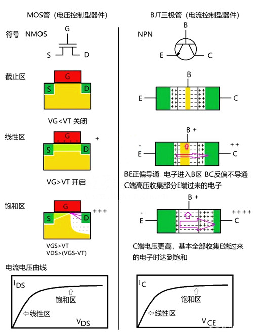 三級管,MOS管,區(qū)別