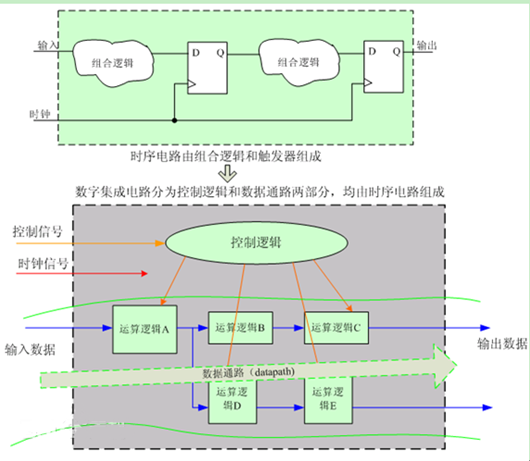 數(shù)字集成電路