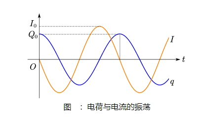 lc振蕩電路