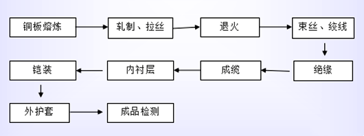 電源線生產(chǎn)工藝