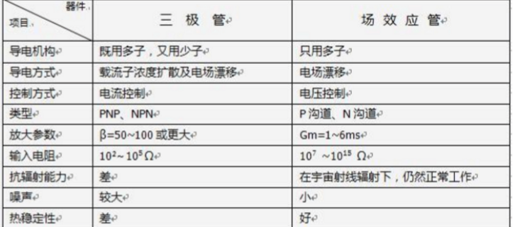 場(chǎng)效應(yīng)管 三極管 區(qū)別