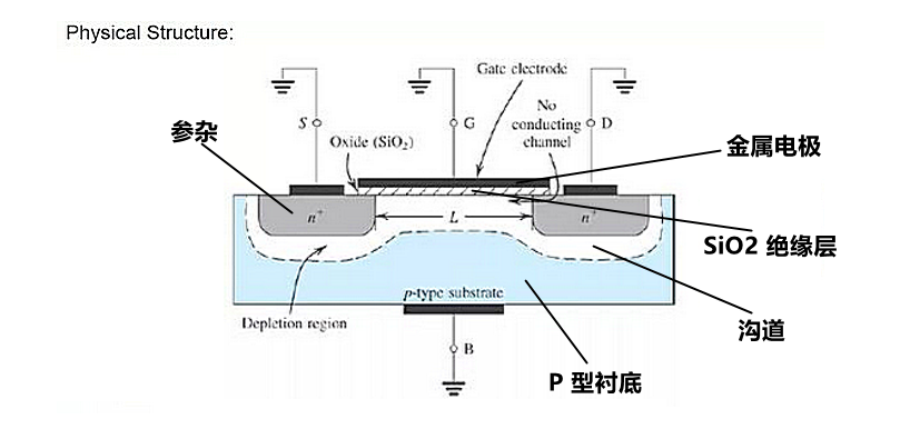 MOSFET晶體管 工作原理 分類規(guī)則 符號(hào)