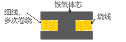 功率電感器 分類 特點