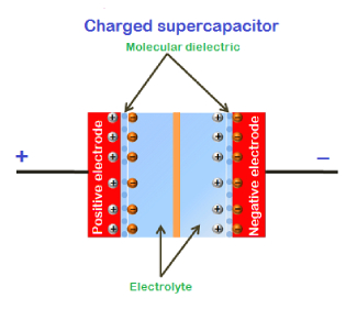 超級(jí)電容器 工作原理 應(yīng)用