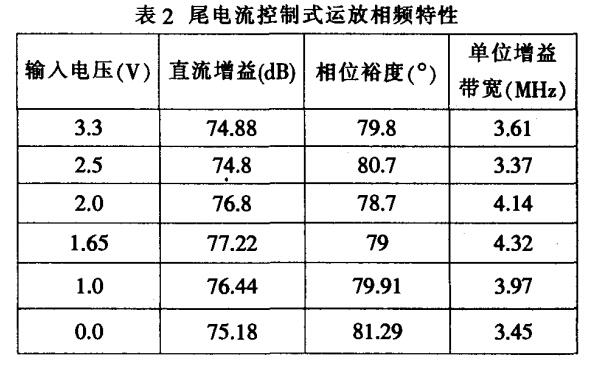 軌對(duì)軌CMOS運(yùn)算放大器