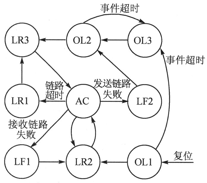 FPGA的光纖通道接口控制芯片